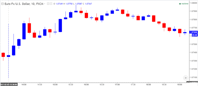 Upbeat Non Farm Payroll Nfp Report To Undermine Eur Usd Rebound - 