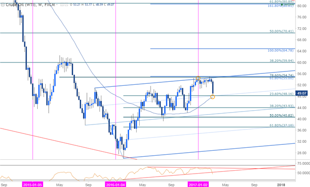 Crude Prices Eye Initial Support Following Break of 2017 Range_body_Picture_3