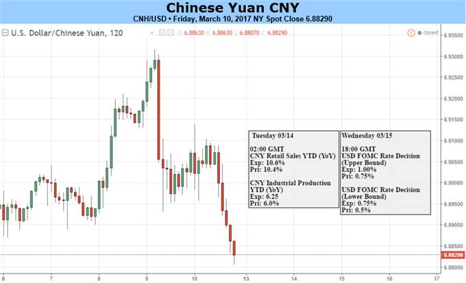 PBOC, Fed Remain Key Drivers to Yuan