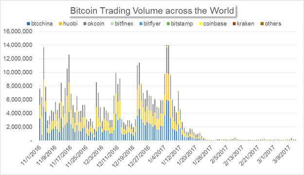 PBOC's Talks Dim the Prospect of Bitcoin in China