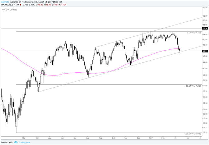 Crude Oil Nails Trendline; This is a Big Level   