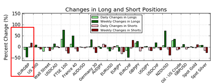 Trading With Ig Client Sentiment Data Nasdaq Com - 