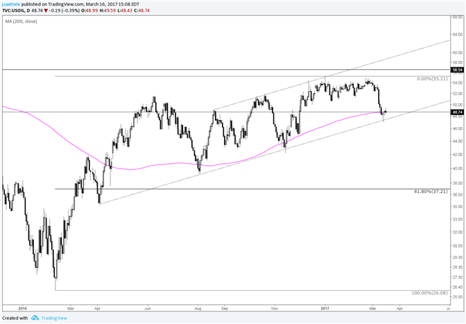 Crude Oil Trendline Hold and Trying to Establish above the 200 Day Avg   