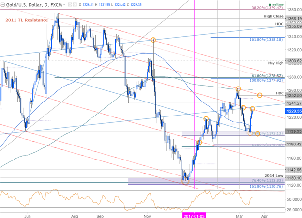 Gold Prices Shine as USD Drops- Post FOMC Rally Eyes Initial Resistance