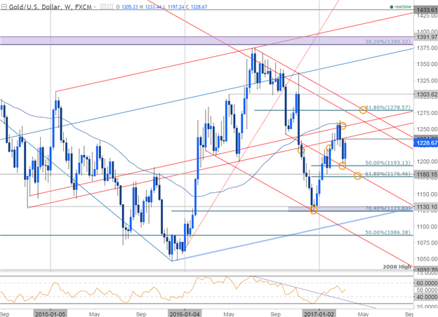 Gold Prices Shine as USD Drops- Post FOMC Rally Eyes Initial Resistance