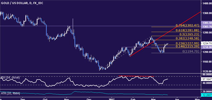 Gold Prices Look to Fed Commentary for Direction Cues