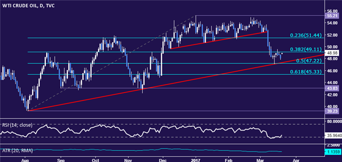 Gold Prices Look to Fed Commentary for Direction Cues