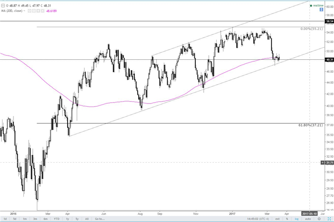 Crude Oil Still above the Trendline 