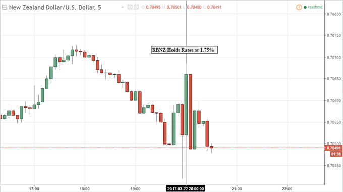 NZD/USD Unchanged as RBNZ Says Policy Will Remain Accommodative