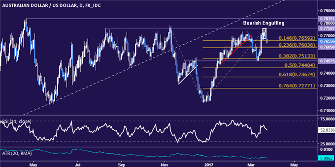 AUD/USD Technical Analysis: A Triple Top in the Works?