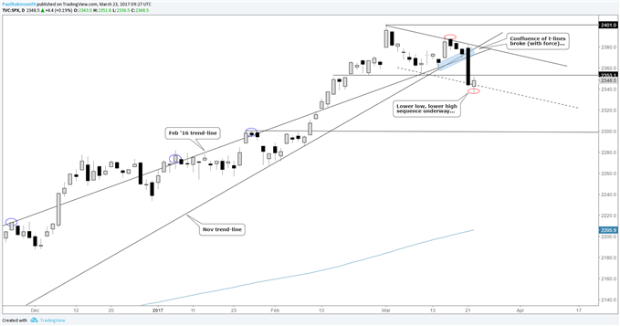 S&P 500 – Tuesday Sell-off Puts Bearish Price Sequence in Focus