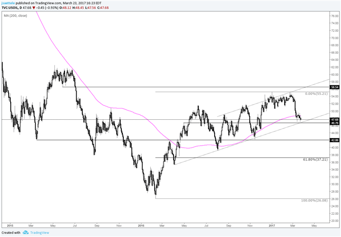 Crude Oil – Trendline Hold or Bust 