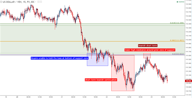 USD/JPY Breaches a Big Zone of Support: Is the Trump Trade Done?