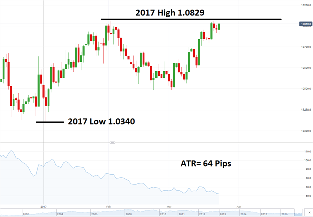 Eur Usd Prepares For A Bullish Breakout - 