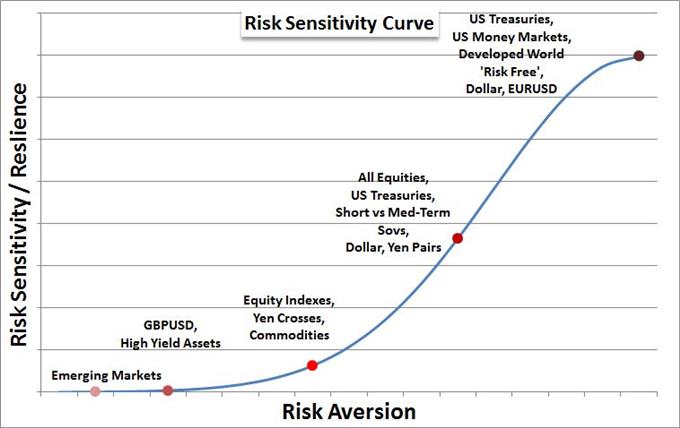 If Equities Tear Down Risk Trends Don T Expect The Dollar To - 