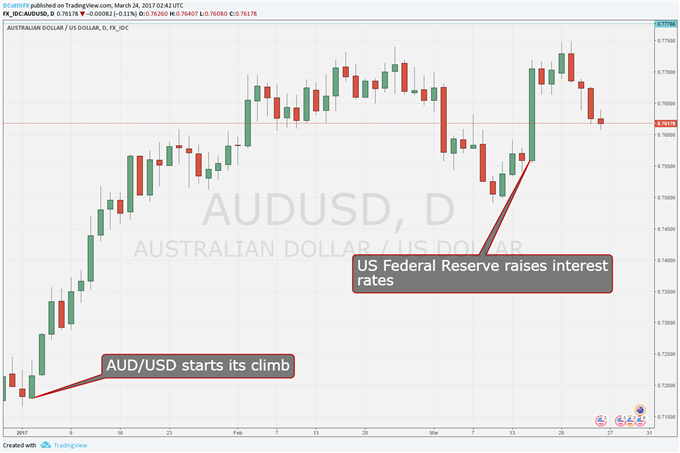 Australian Dollar Retreat Looks Unlikely to Stop