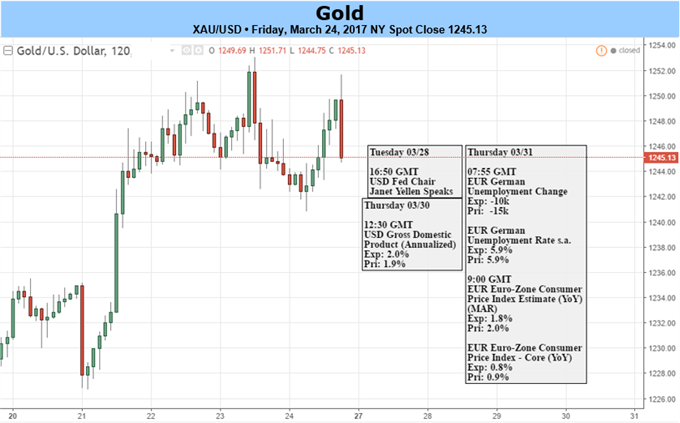 Gold Prices Recover Entire March Decline – FOMC, US GDP in Focus