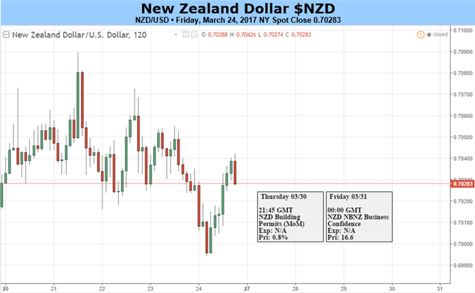 NZD/USD Remains Weak Helped by Central Bank Rhetoric