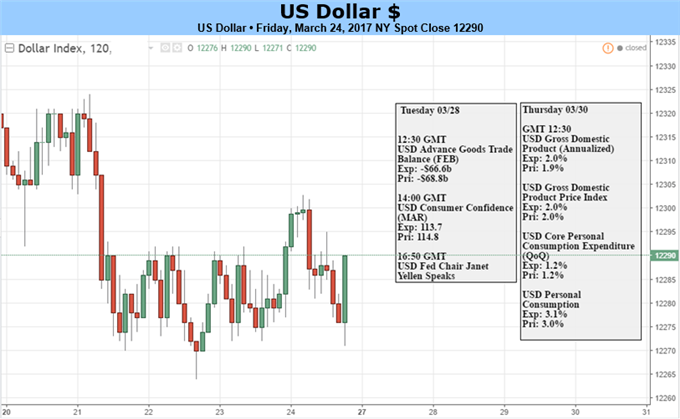 US Dollar Left Vulnerable as Trump Trade Narrative Unravels