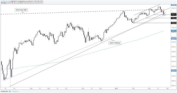 FTSE 100 Dropping into Trend Support, but Will It Hold?