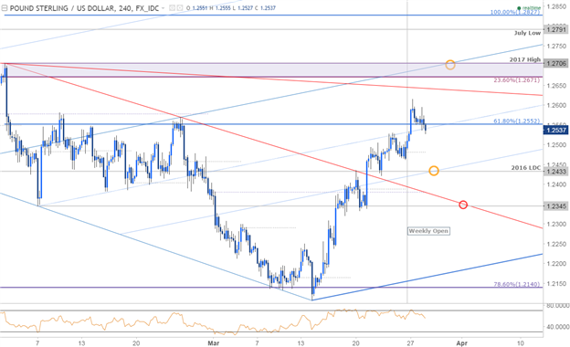 GBP/USD 240min Chart