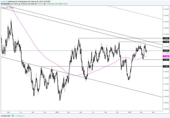 AUD/USD Still Failing at Resistance; 200 Day Average is Near .7550