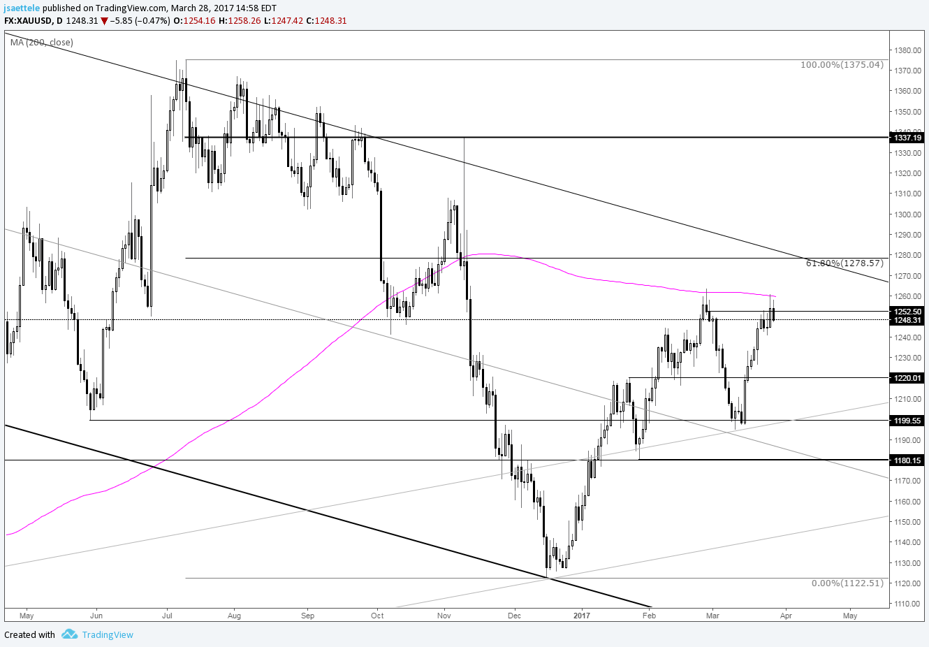 Gold Price 200 Day Average is Still Providing Resistance