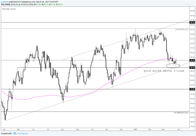 Crude Oil Sports Bullish Wicks above Trendline Support