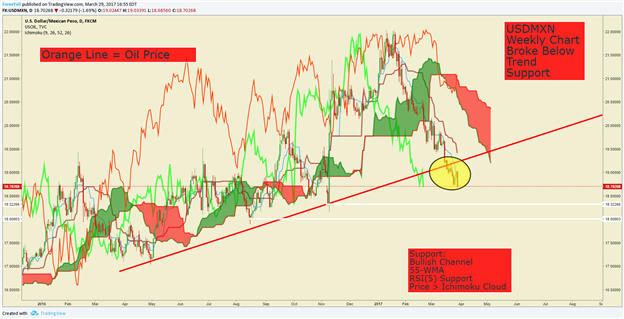 Bearish USD/MXN on Positive Oil Correlation To Hedge Possible Oil Turning