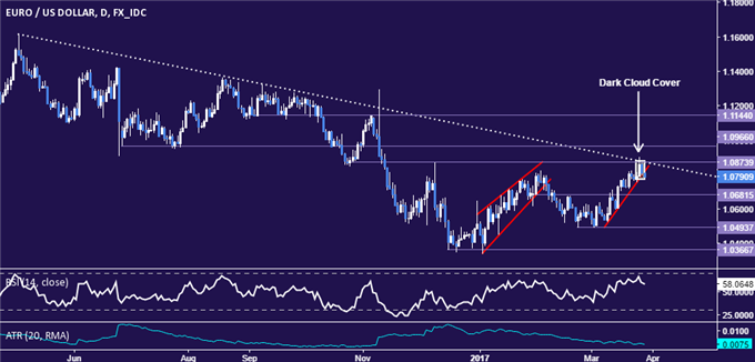 EUR/USD Technical Analysis: Major Euro Top in Place?