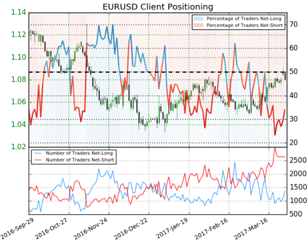 EUR/USD: Down But Not Yet Out