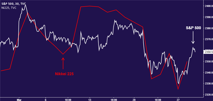 Nikkei 225 Could March to Own Beat on Ex-Dividend Crescendo