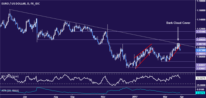 EUR/USD Technical Analysis: Down Trend Resumption Hinted