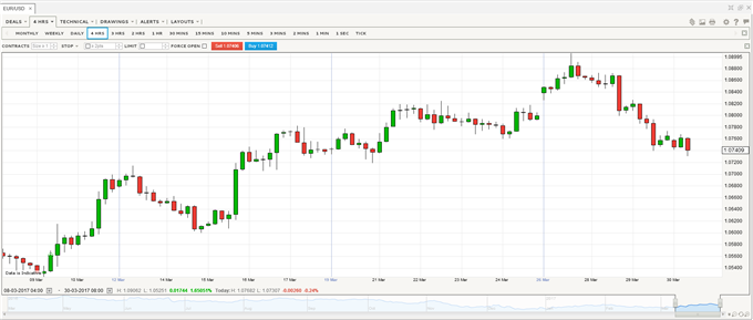 EUR/USD Weak as Data Show Confidence in the Euro-Zone Ebbing
