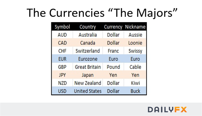 What New FX Traders Should Know About Major Currencies [Webinar]
