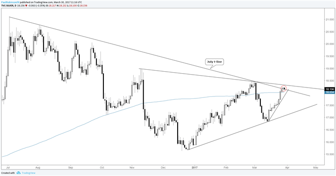 Silver Price Makes It Nine in a Row, Turning Lower off July Trend-line