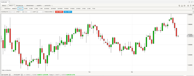 EUR/USD Slips as Latest Euro-Zone Inflation Data Stays ECB Hand