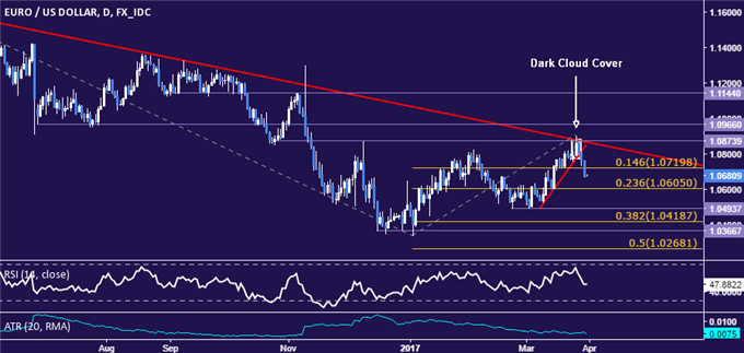 EUR/USD Technical Analysis: Euro Drops Most in 3 Months