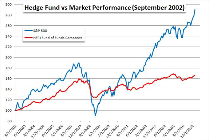 Realistic Trading Goals Don't Look Like Hedge Fund Top Performer Tables