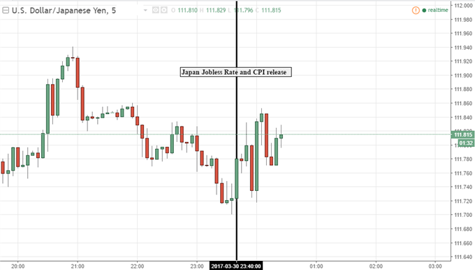 USD/JPY Rises Tepidly Following Positive CPI and Employment Data