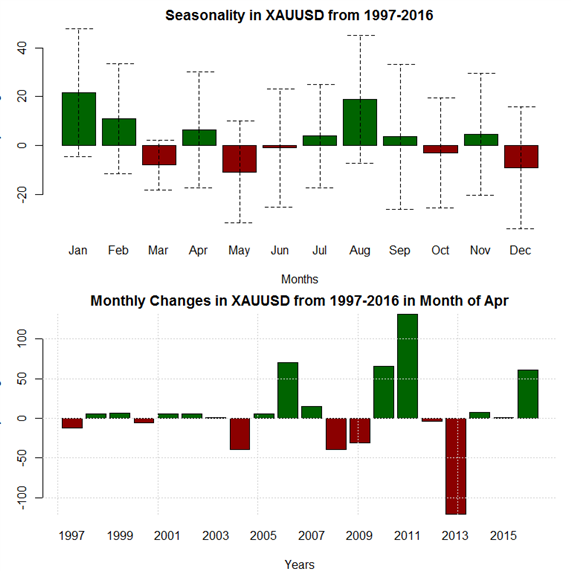 April Forex Seasonality Sees USD Weakness versus AUD, GBP, and EUR