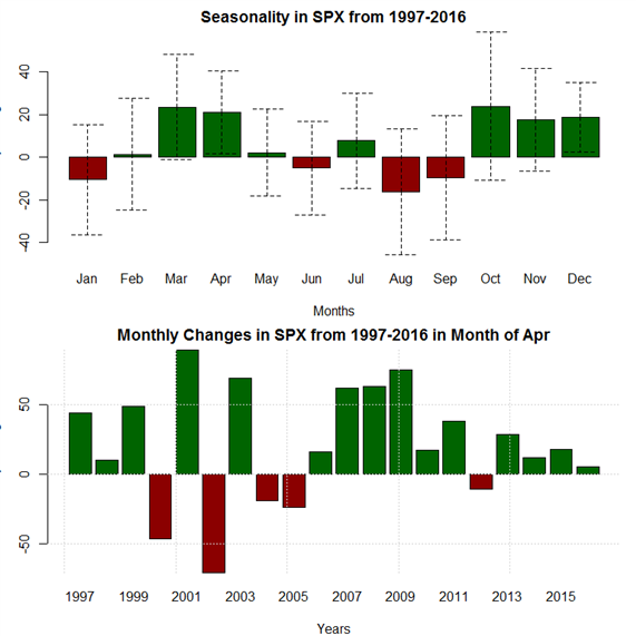 April Forex Seasonality Sees USD Weakness versus AUD, GBP, and EUR