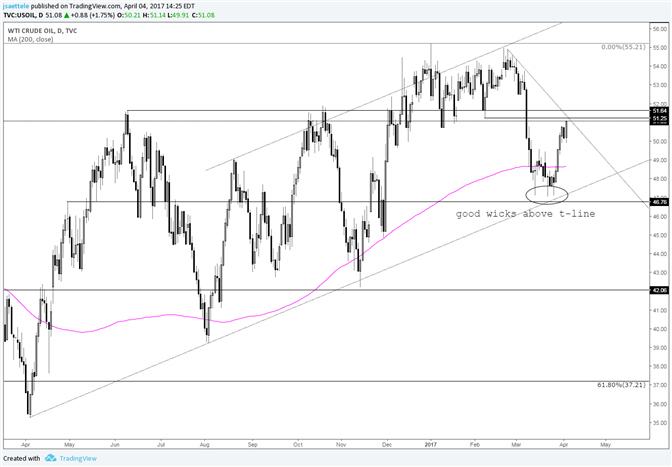 Crude Oil Rally Faces First Test Since March Low