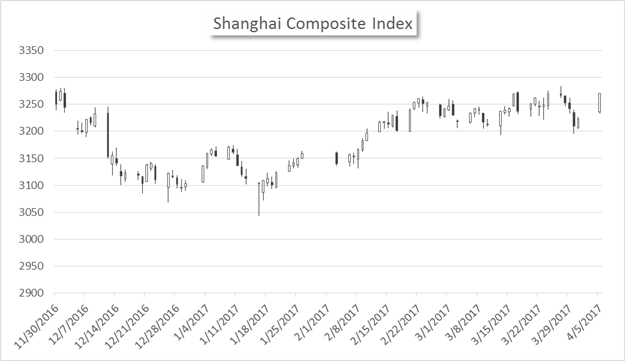 Chinese Equities Surge as a Special Economic Zone is Released Chinese-Equities-Surge-as-a-Special-Economic-Zone-is-Released_body_Chart_4