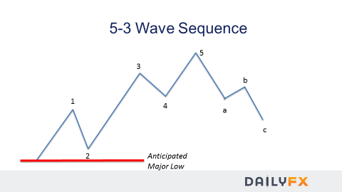 Forex Education: How Do You Begin Counting Elliott Waves?