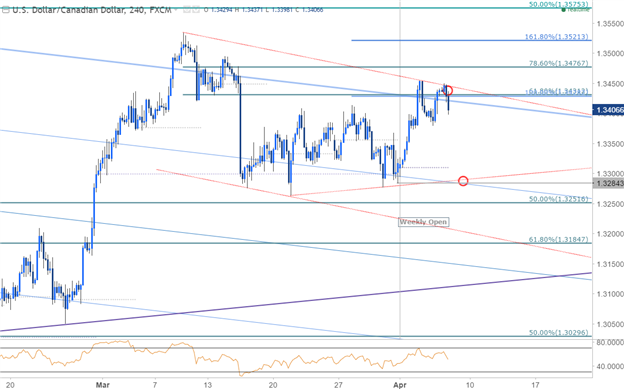 Usd Cad Testing Resistance Ahead Dueling Us Canadian Jobs Data - 