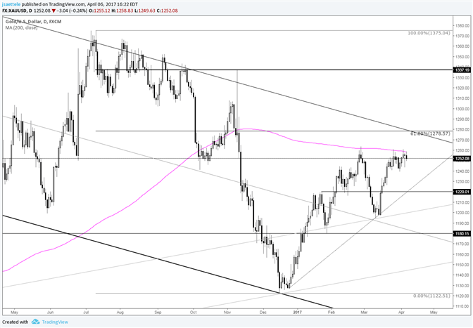 Gold Price 200 Day Average is Still Trouble for Bulls