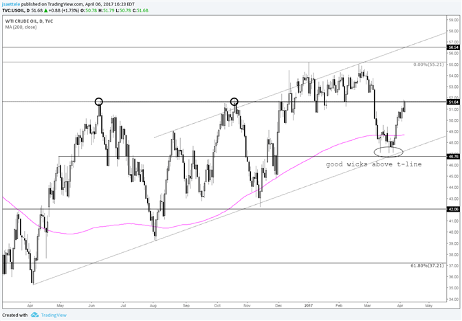 Crude Oil Firms into June and October 2016 Highs