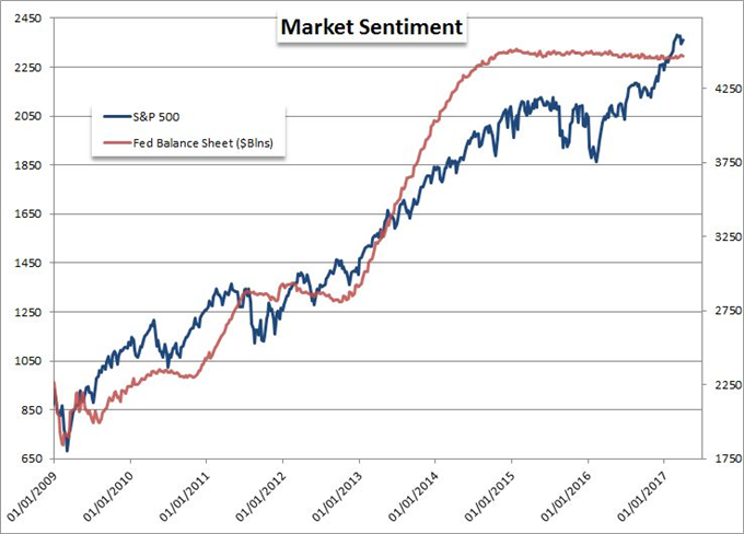 Discussion of the FOMC Balance Sheet Will Leverage NFPs Impact