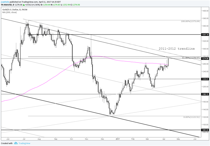 Gold Price Launches Towards 2011-2012 Trendline and Fib Relationship